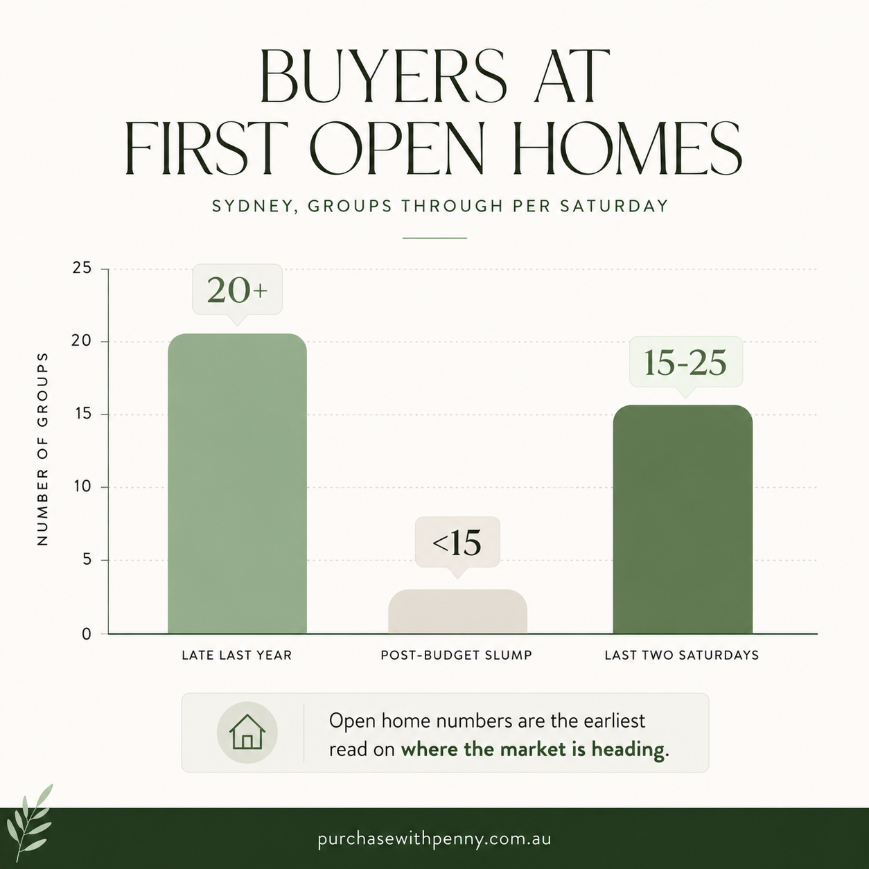 Has Sydney's Property Market Finally Found Its Floor?