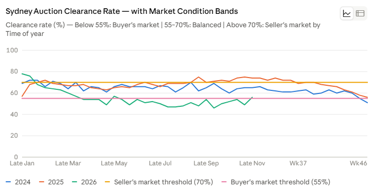 Sydney auction clearance rate data.png