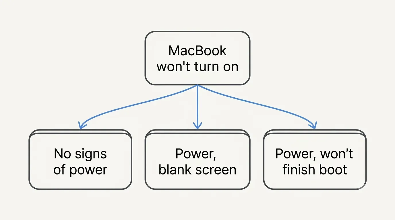 Flowchart splitting MacBook symptoms into no power, blank screen, and failed boot