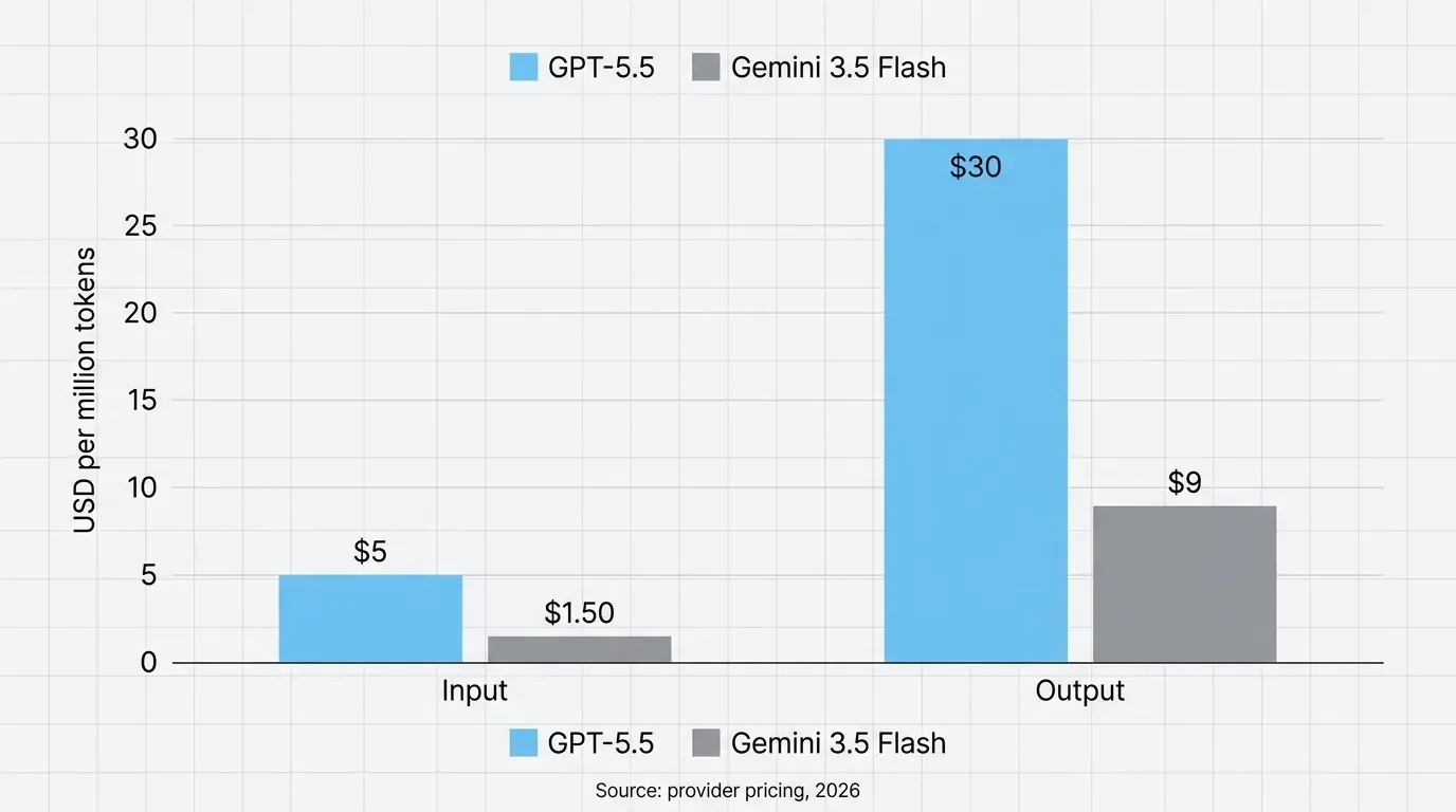 Bar chart comparing GPT-5.5 and Gemini 3.5 Flash API token prices