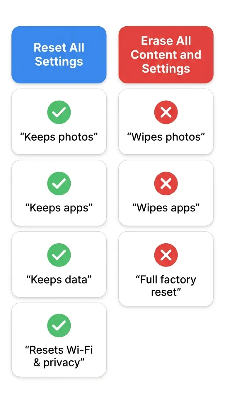 Comparison chart of Reset All Settings versus Erase All Content and Settings on iPhone