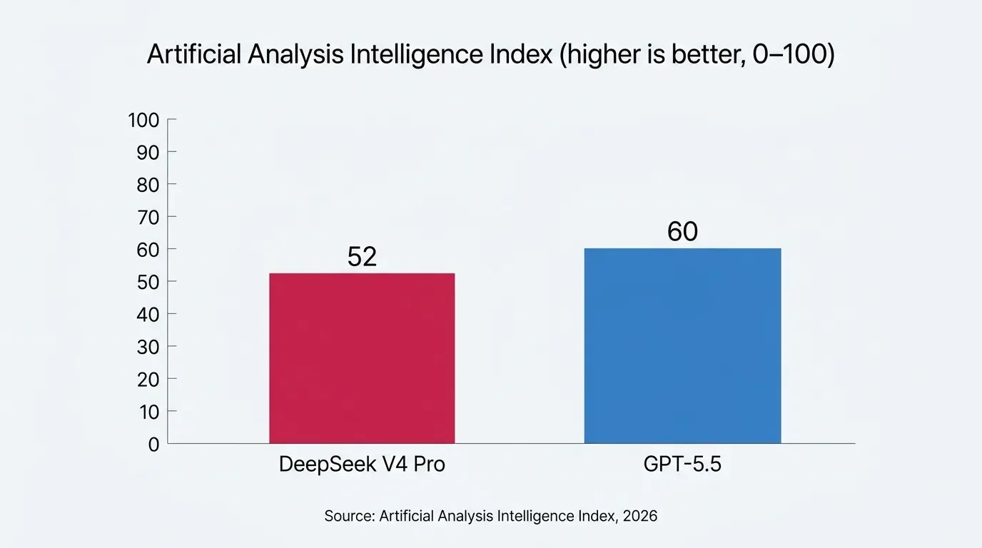 Bar chart comparing DeepSeek V4 Pro and GPT-5.5 on two AI benchmarks
