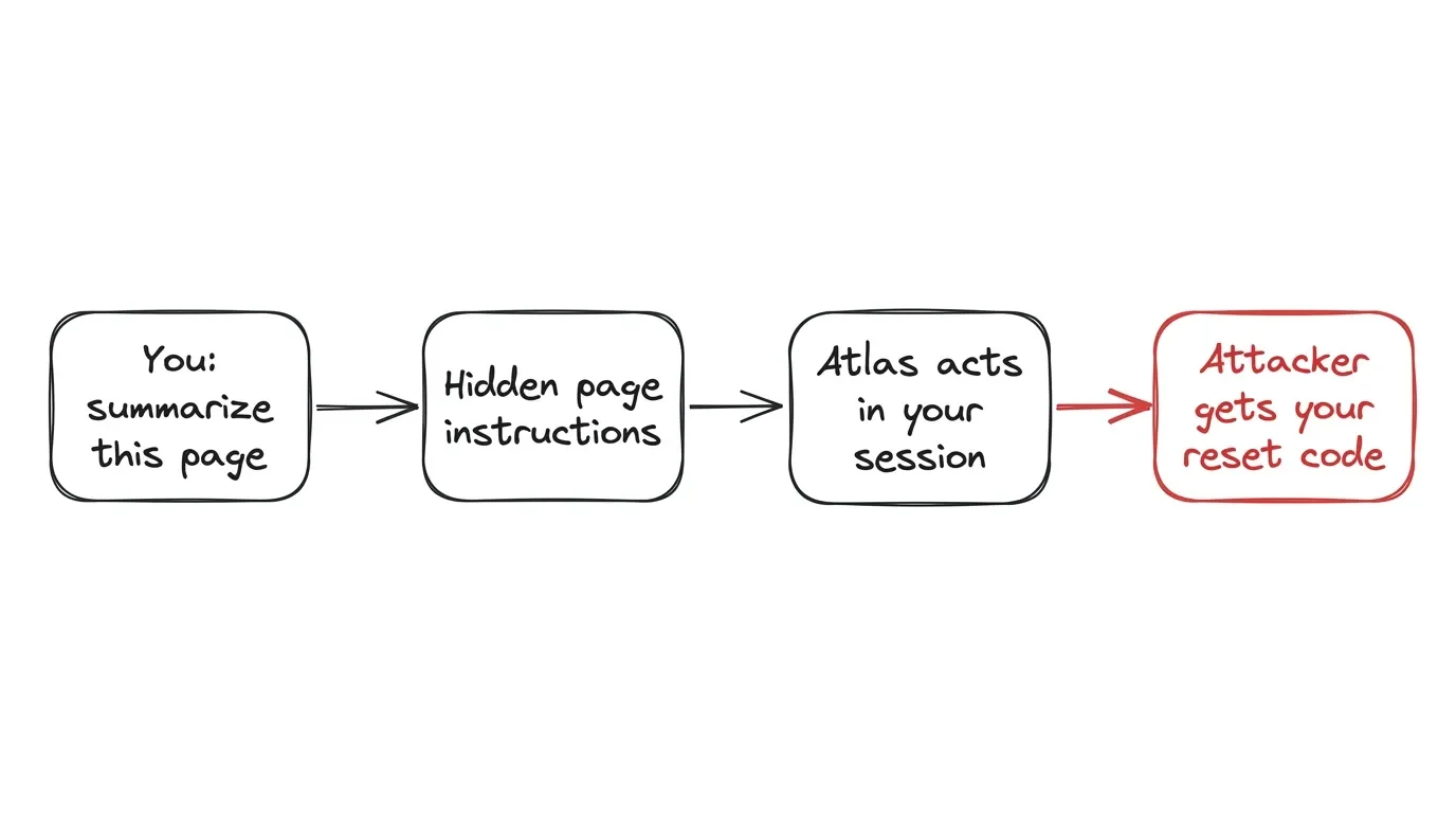 Flowchart showing indirect prompt injection hijacking ChatGPT Atlas through hidden webpage instructions in four steps