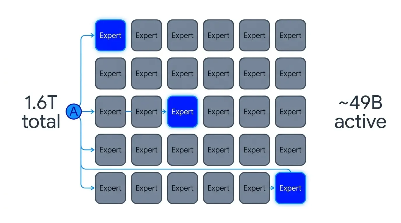 Diagram showing only a few of DeepSeek's expert networks activating per token
