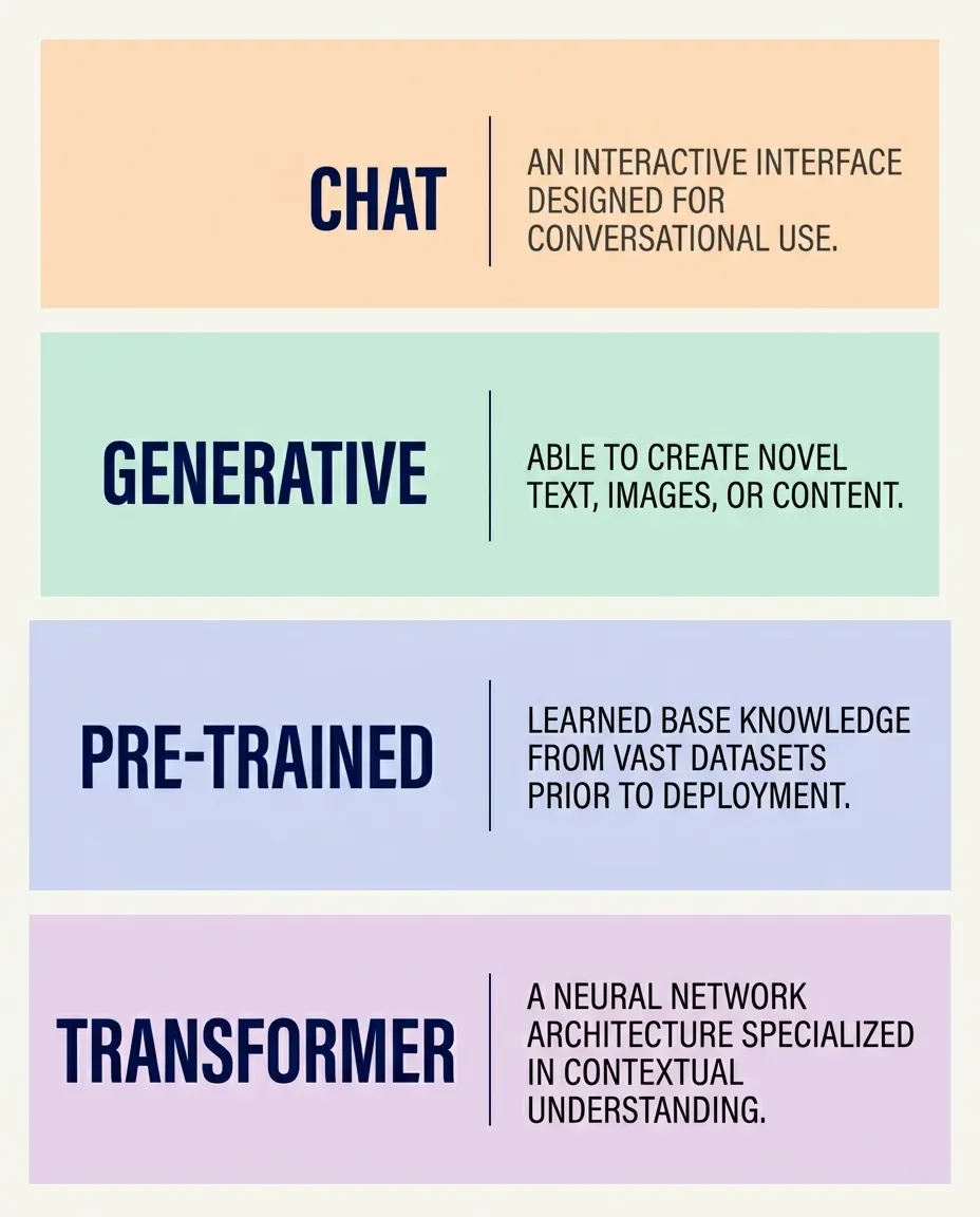 Card breaking down the ChatGPT acronym into four words with a one-line definition for each