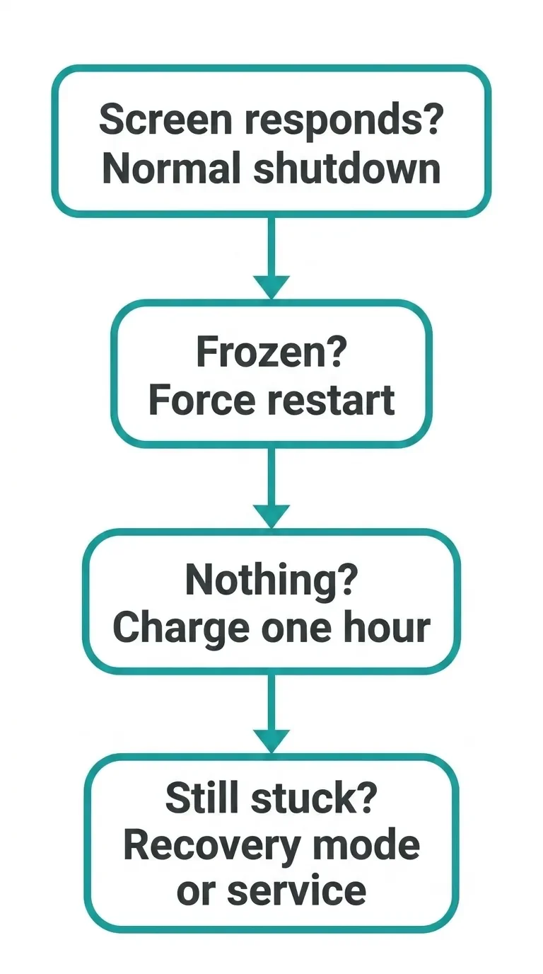 Vertical decision flowchart: normal shutdown → force restart → charge one hour → recovery mode or service