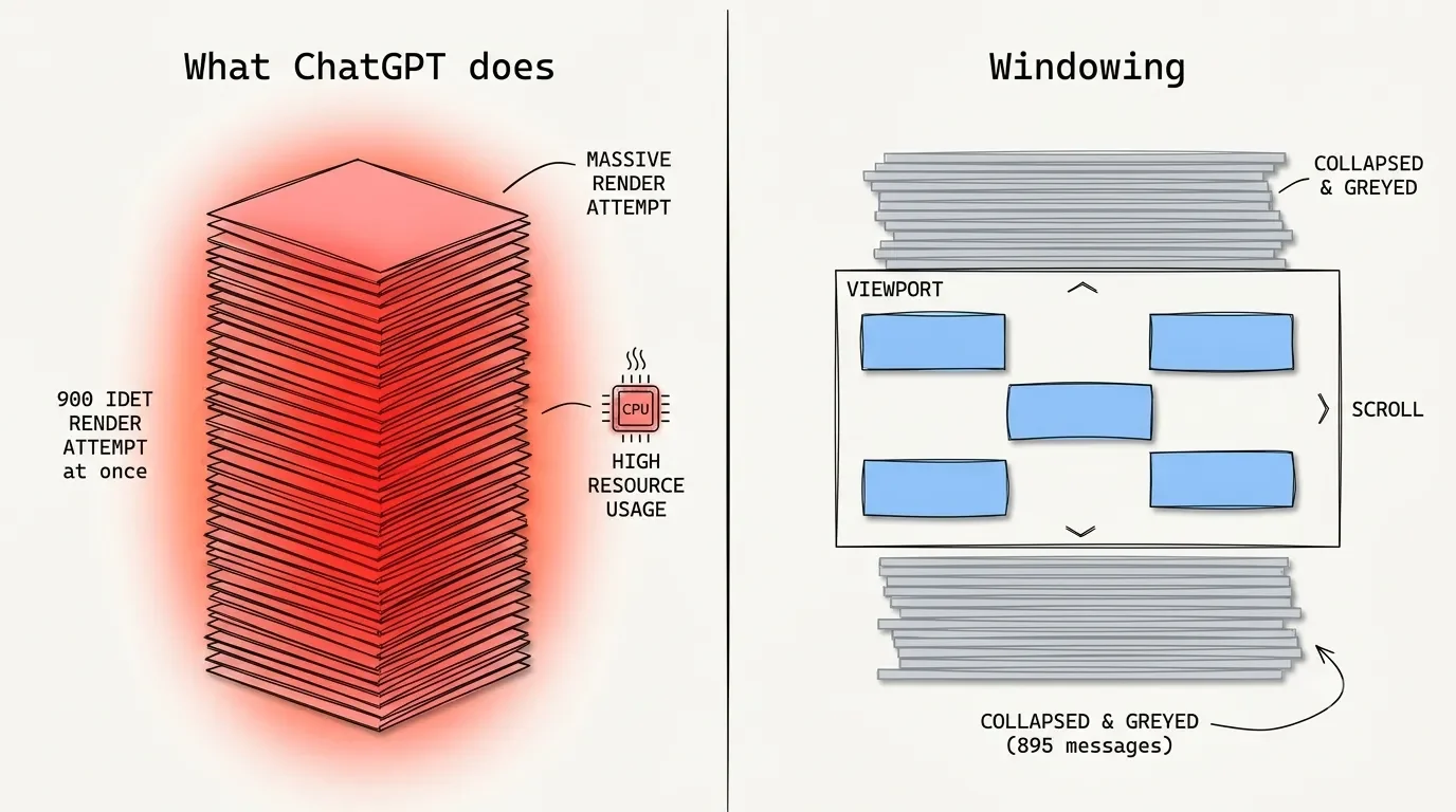Diagram contrasting ChatGPT rendering every message against windowing that shows only visible ones