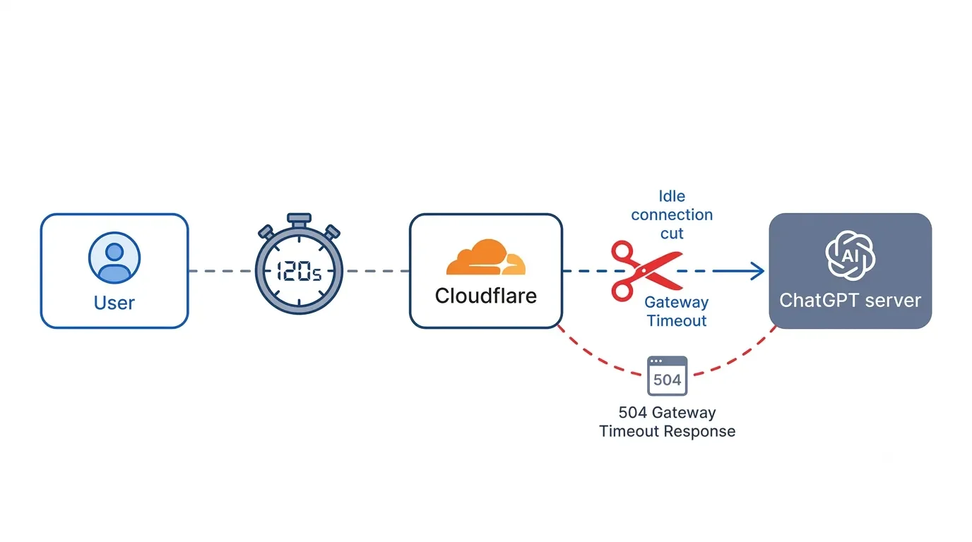 Flowchart showing Cloudflare gateway cutting a ChatGPT connection after a 120-second response timeout