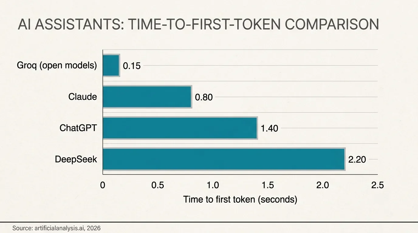 Bar chart comparing time-to-first-token across ChatGPT, Claude, DeepSeek and Groq