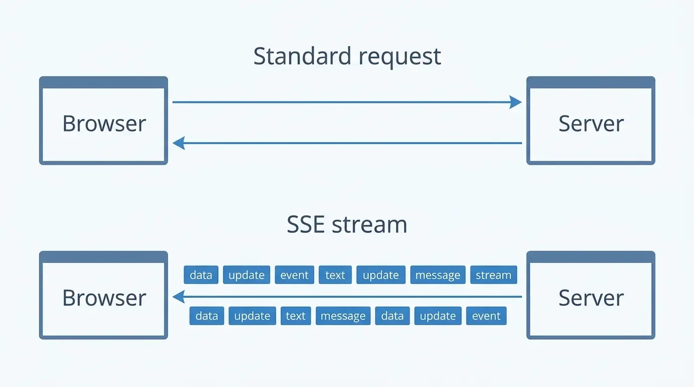 Diagram comparing a standard web request to a continuous Server-Sent Events streaming connection