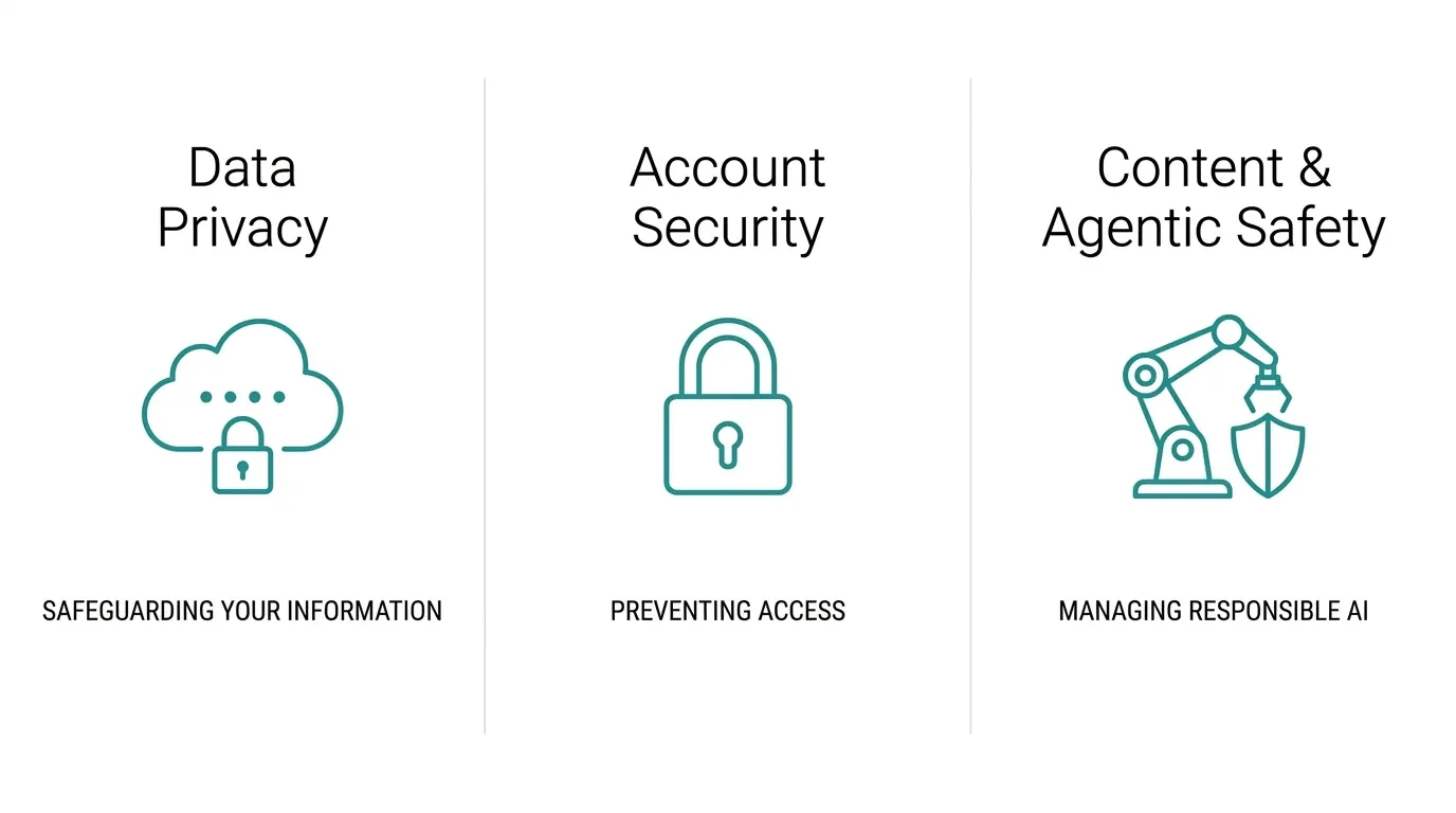 Three-column diagram of ChatGPT safety pillars: data privacy, account security, agentic safety