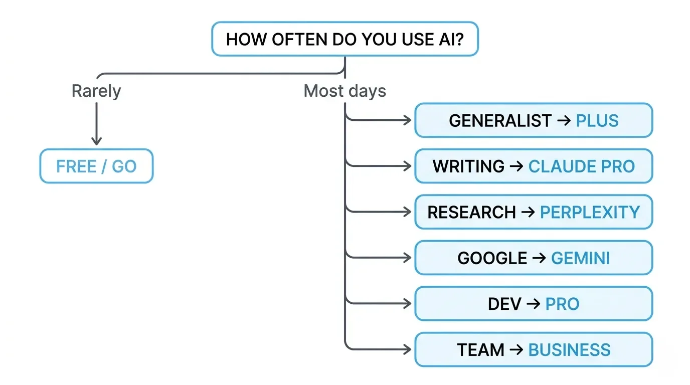 Flowchart guiding readers to Free, Plus, Claude, Perplexity or Business by need