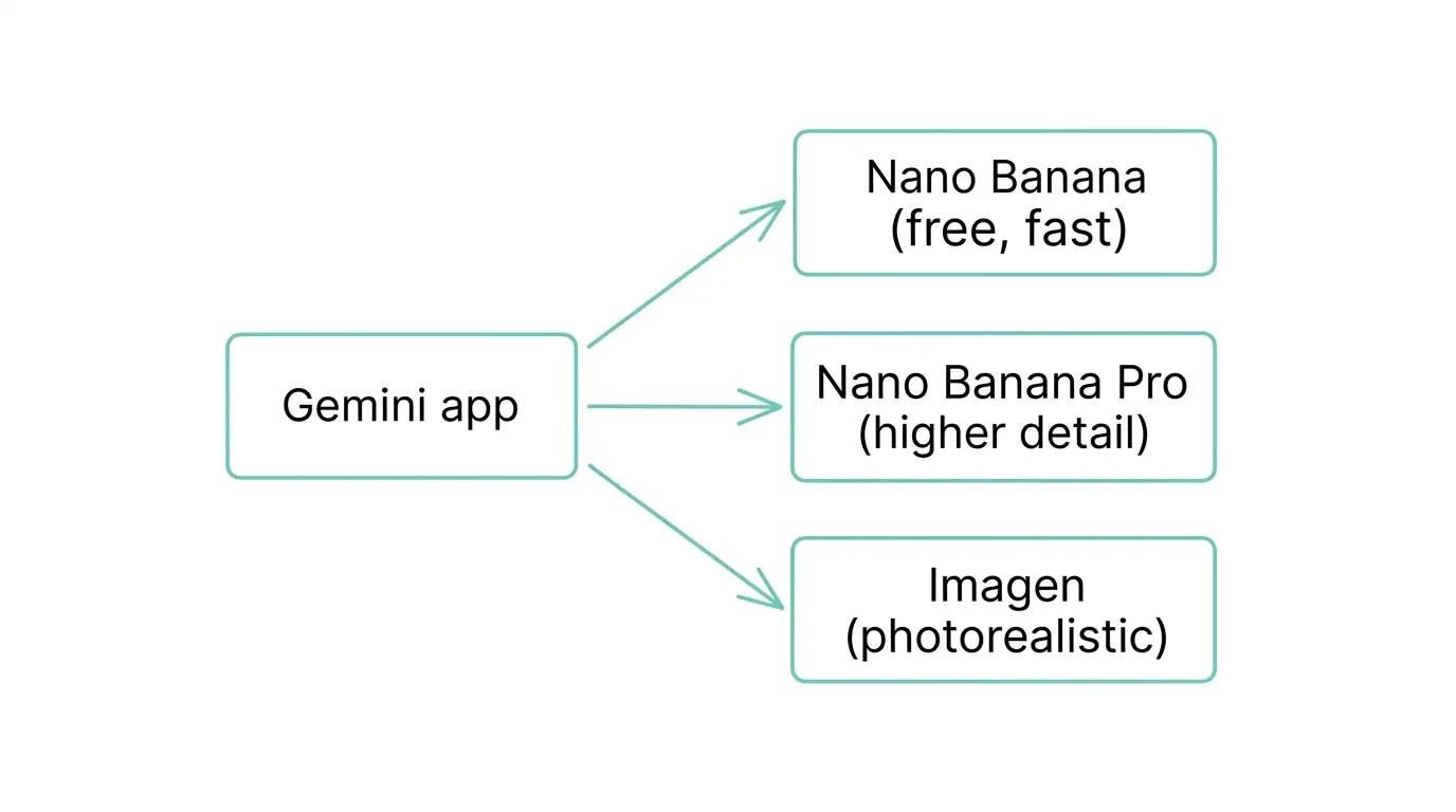 Flowchart linking the Gemini app to Nano Banana, Nano Banana Pro, and Imagen