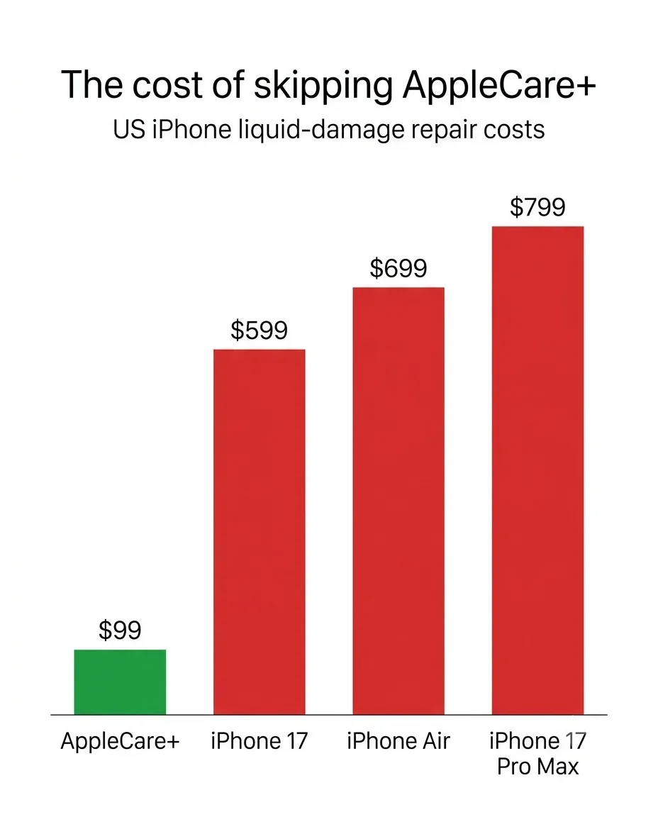 Bar chart of iPhone liquid-damage costs, AppleCare+ 99 dollars versus 599 to 799 out of warranty