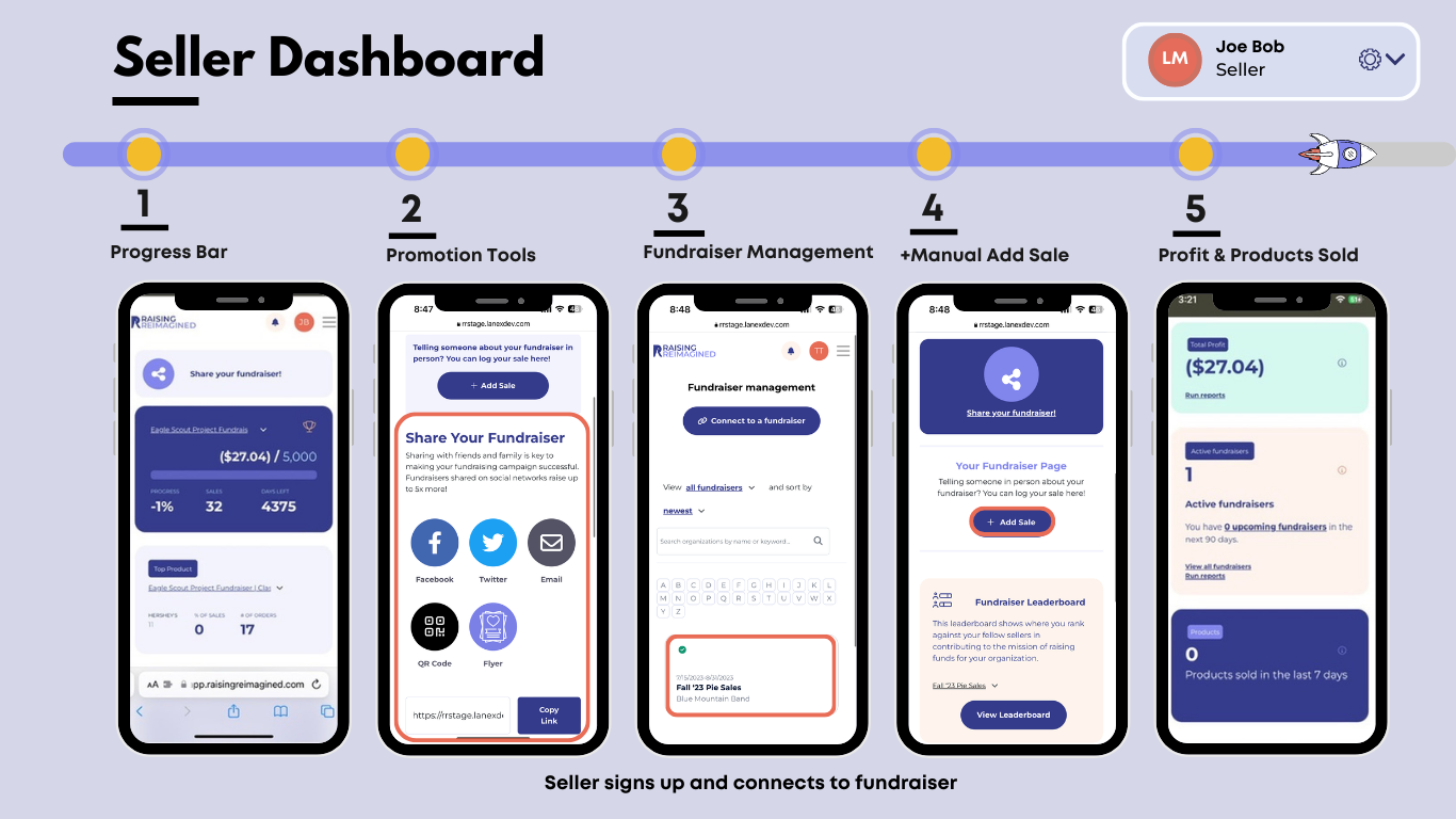 Seller Dashboard from Raising Reimagined showcasing features like a progress bar, promotion tools, fundraiser management, manual sale addition, and profit tracking for efficient digital fundraising.