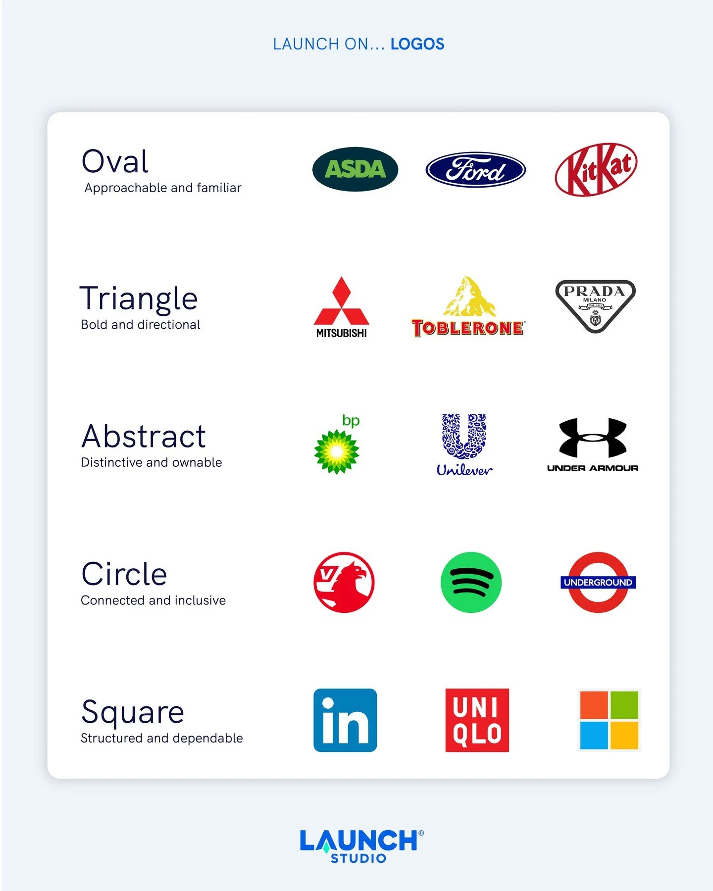 📐 Shaping your logo

Different shapes naturally give off different feelings, which is why you will often notice certain industries leaning towards similar styles without even realising it.

🔵 Circles suggest inclusivity
🔲 Squares say dependable
🔺