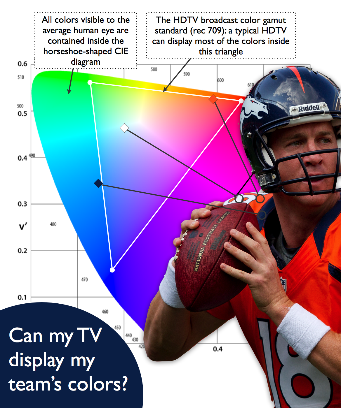 Can your TV accurately display your favorite NFL team's colors? — Nanosys