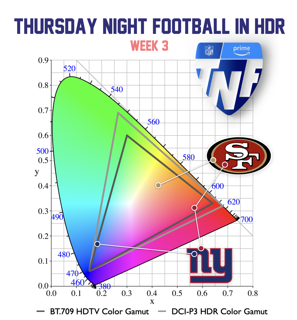 Week 3 San Francisco vs New York