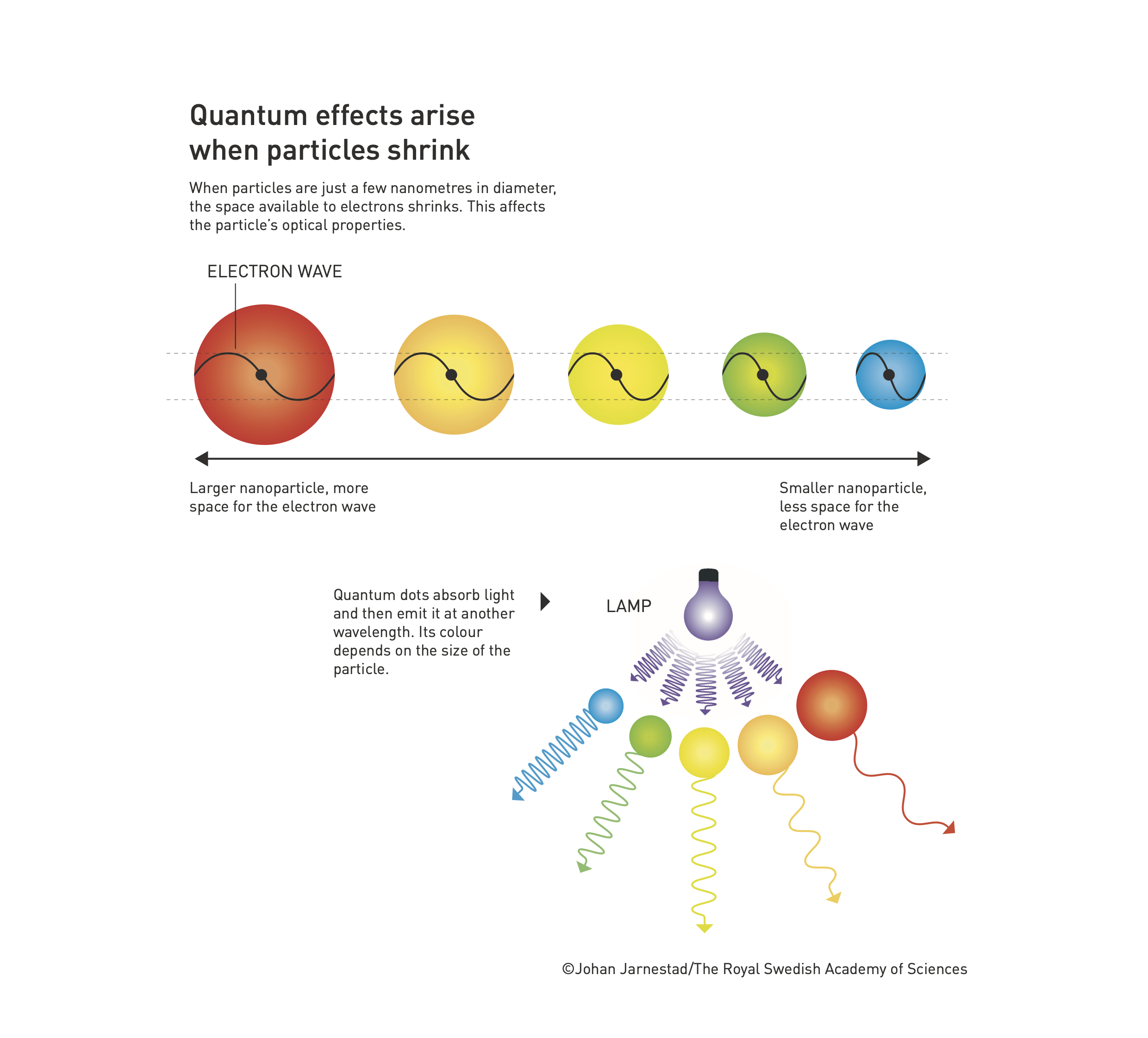 Quantum Size Effect