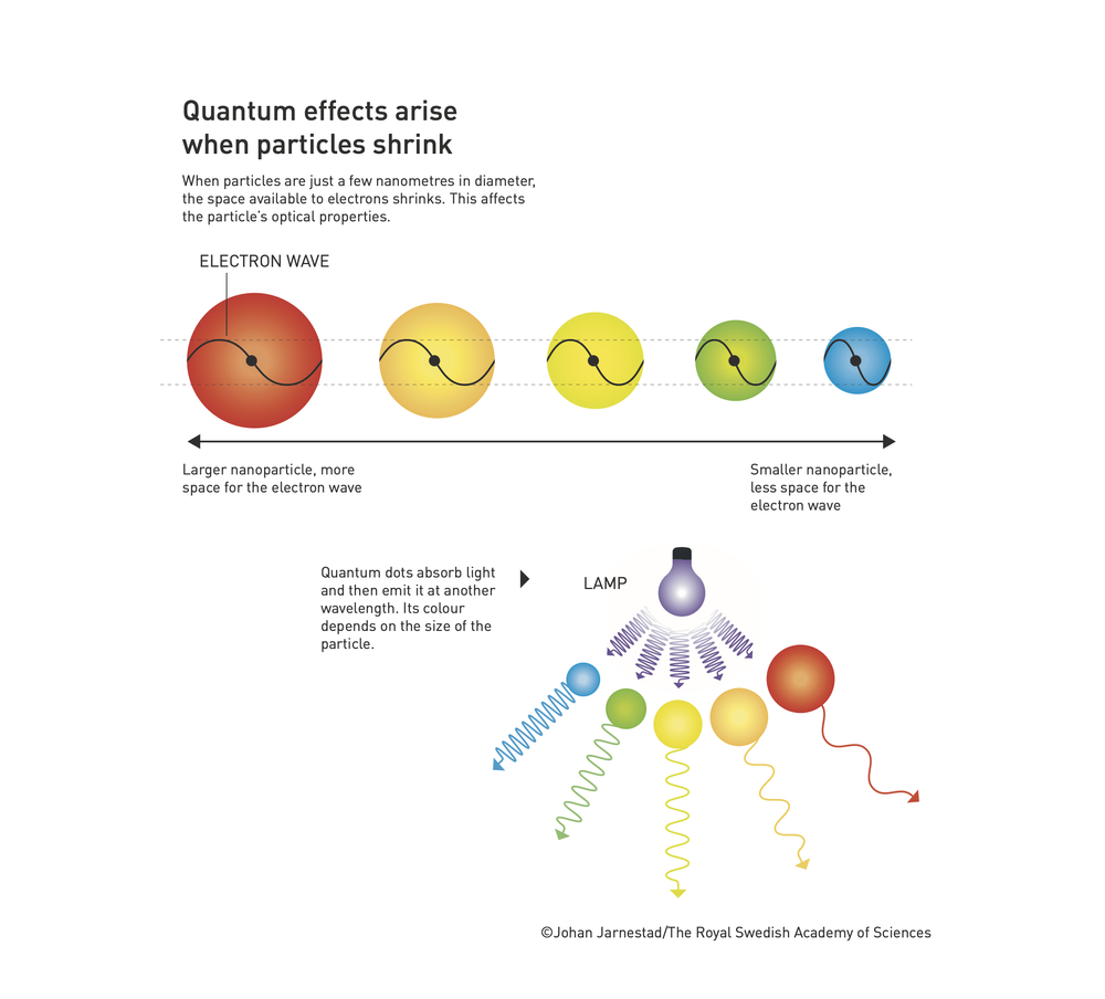 Quantum Size Effect