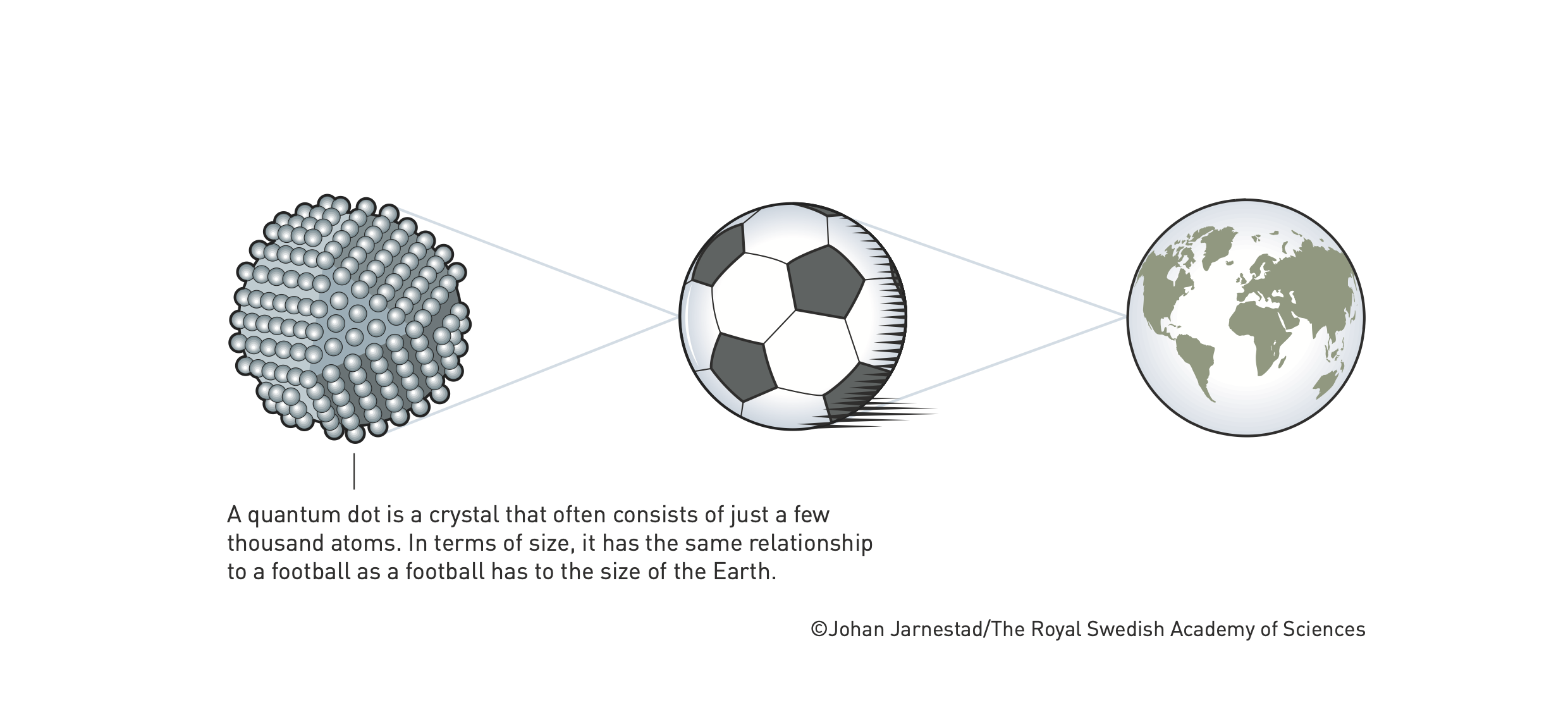 How big is a quantum dot?