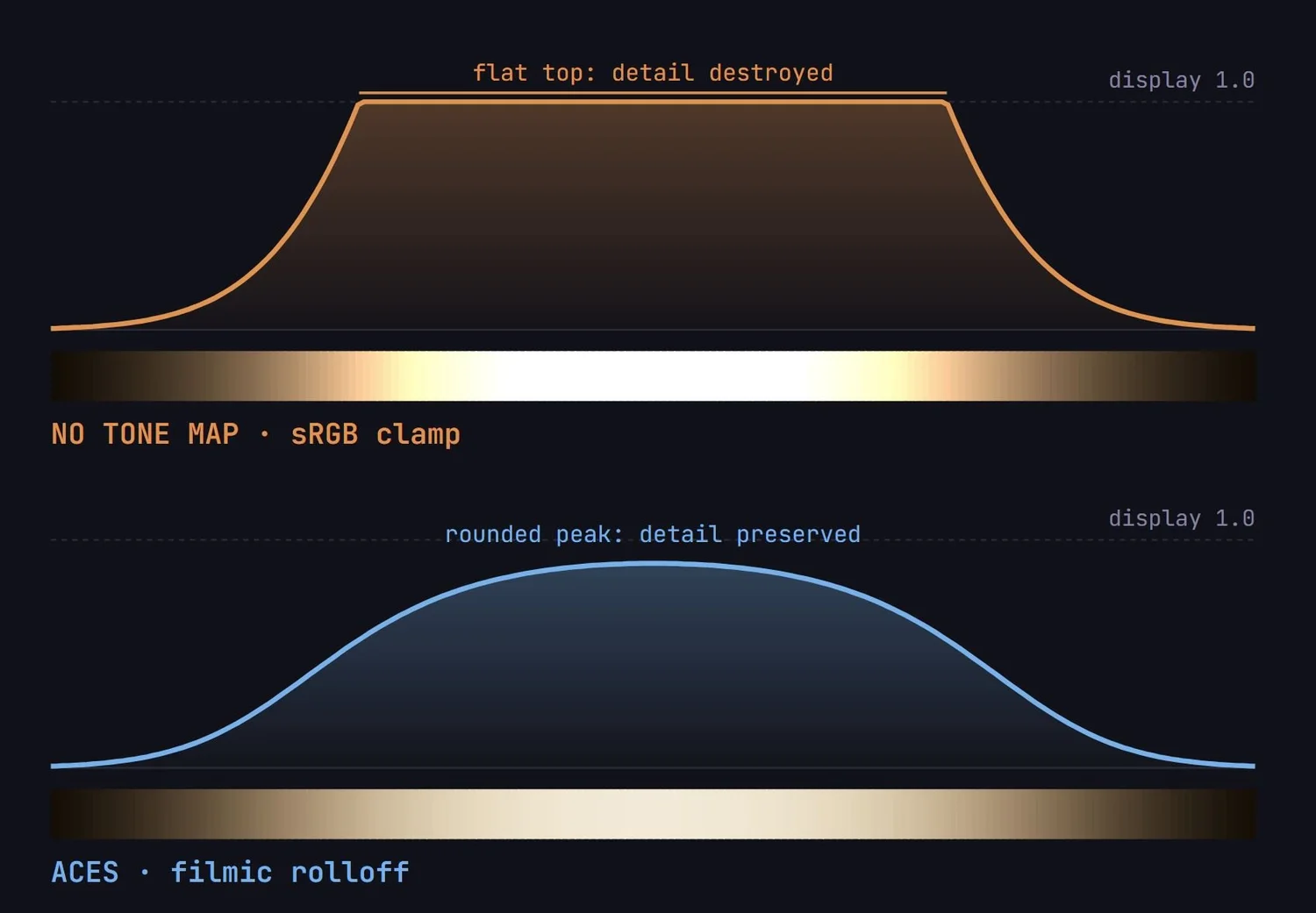 Graph: sRGB clips the bright spot to a flat-topped plateau, ACES keeps a rounded, continuous peak