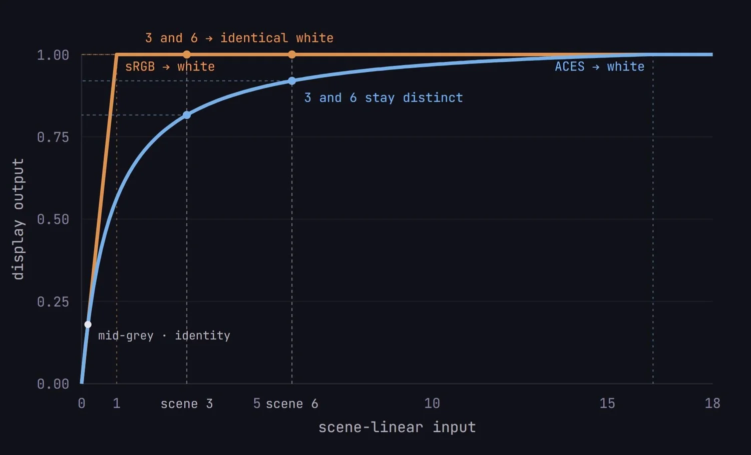 Graph of transfer functions: sRGB clips to white at scene 1.0, ACES curves smoothly up to scene 16.3 with two droplines showing scene values staying distinct under ACES but merging under sRGB