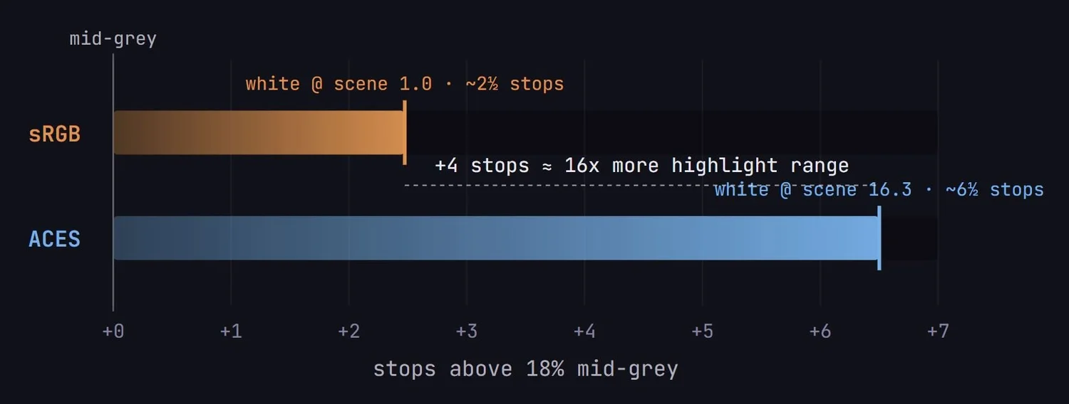 Bar chart: sRGB headroom bar ends around 2.5 stops above mid-grey, ACES bar extends to about 6.5 stops — roughly 16x more brightness range