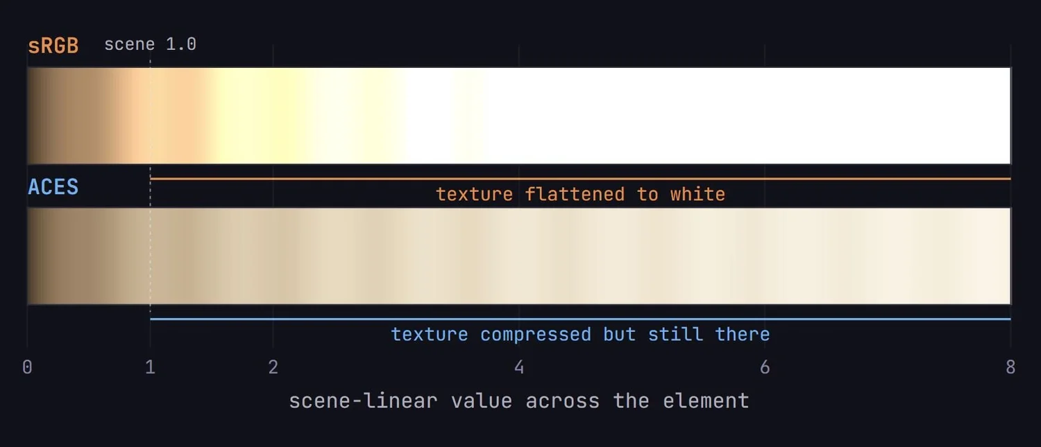 Ramp from 0 to 8x scene-linear: sRGB row goes dead-white and flat past scene 1.0, ACES row keeps compressed texture visible all the way to the top