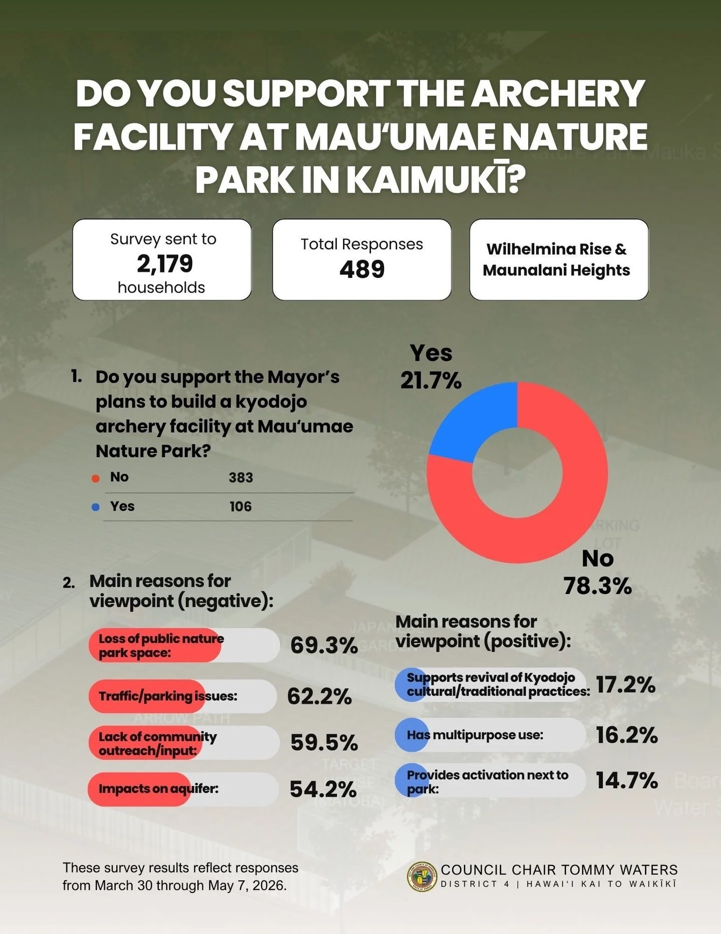 Over the last few weeks, I&rsquo;ve received a large and growing number of questions and complaints about the Kyudojo archery facility being planned for Mauʻumae Nature Park by the City&rsquo;s Department of Parks &amp; Recreation (DPR). So many inqu
