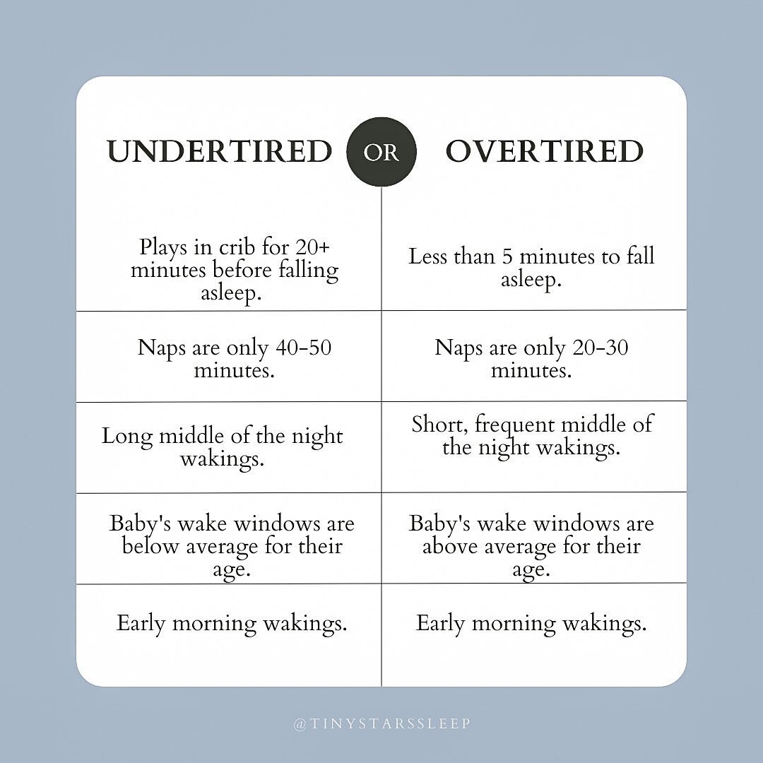 Did you know that a child who is undertired often shows similar signs to a child who is overtired. Take a look at the chart above. Can you spot the similarities? 
⠀⠀⠀⠀⠀⠀⠀⠀⠀⠀⠀⠀
Hi 👋🏻 I&rsquo;m Lauren! Certified sleep coach, owner of @tinystarssleep 