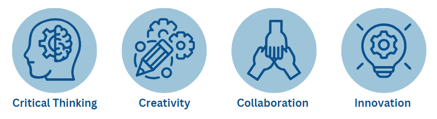 Icons representing critical thinking, creativity, collaboration, and innovation with respective labels.