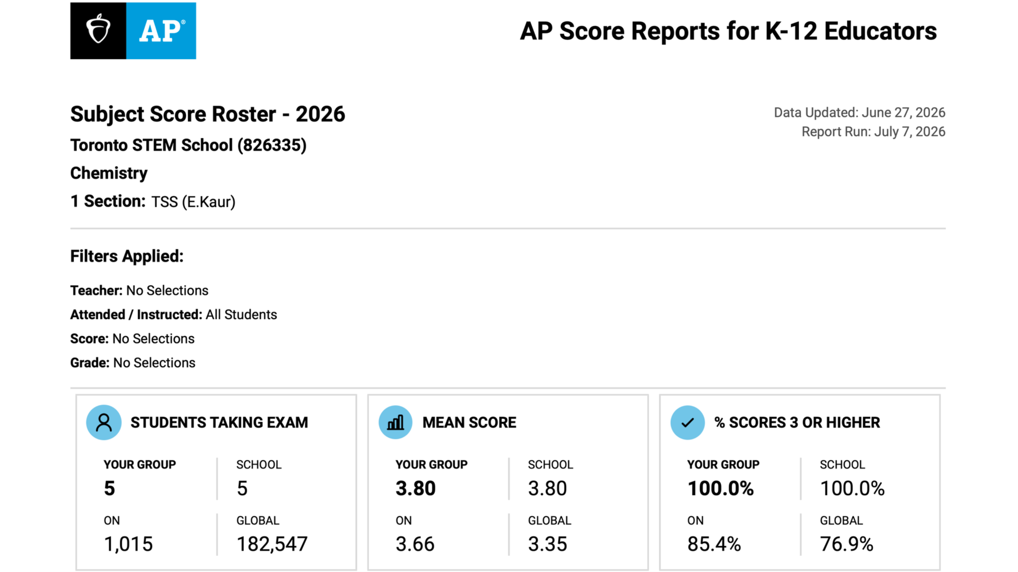 AP Score Report for K-12 Educators, Chemistry subject, for Toronto STEM School, updated June 27, 2026, report run July 7, 2026, showing student data and performance percentages.