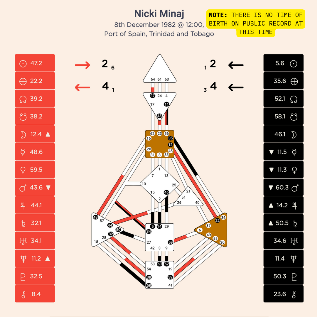 Diagram of Nicki Minaj's Human Design chart with geometric shapes, symbols, and annotations.
