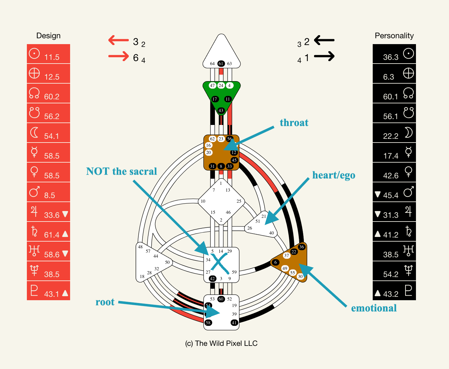 An image of a human design chart with blue arrows pointing to the motor centers and throat centers so it can describe the manifestor human design type.