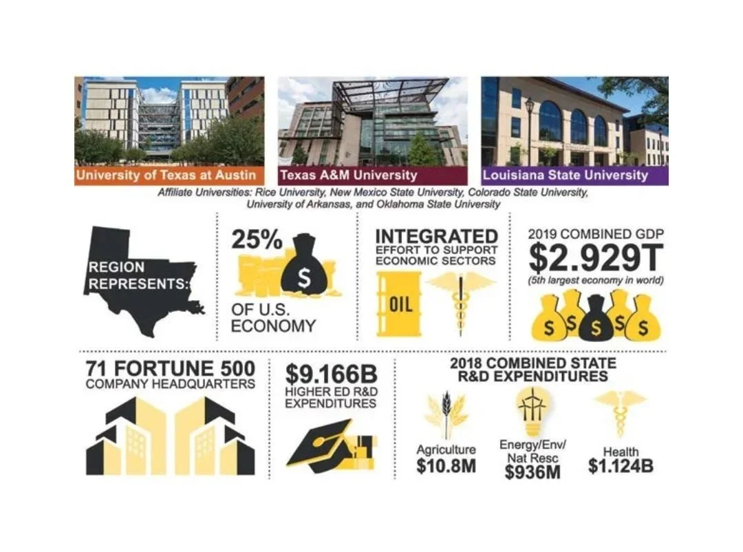 Infographic of the Texas/Louisiana/Oklahoma region, representing 25% of the U.S. economy with a $2.929T GDP. It highlights 71 Fortune 500 headquarters and $9.166B in higher education R&D, primarily in Health and Energy.