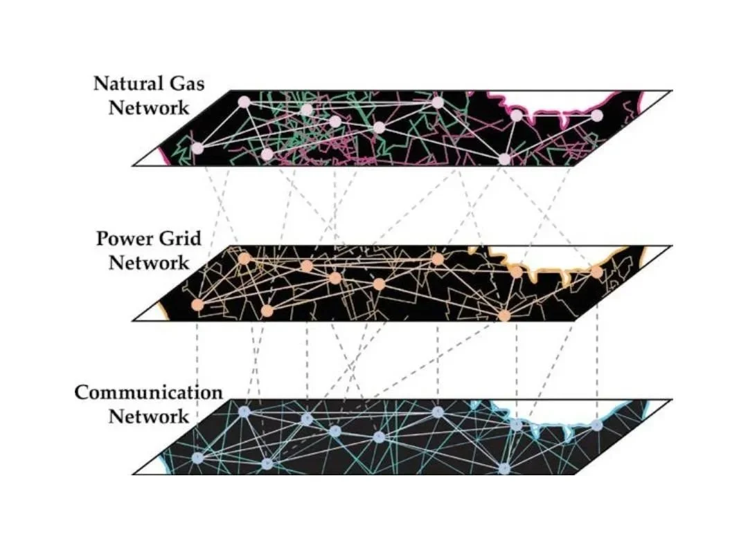 A 3D diagram showing three interconnected network layers—Natural Gas, Power Grid, and Communication—mapped over the same geographic region to illustrate system interdependencies.