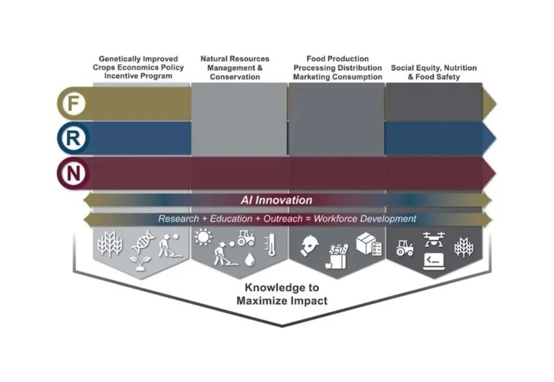 A strategic framework titled "Knowledge to Maximize Impact." It maps four pillars—Crops, Natural Resources, Food Production, and Social Equity—against horizontal tracks for AI Innovation and Workforce Development.