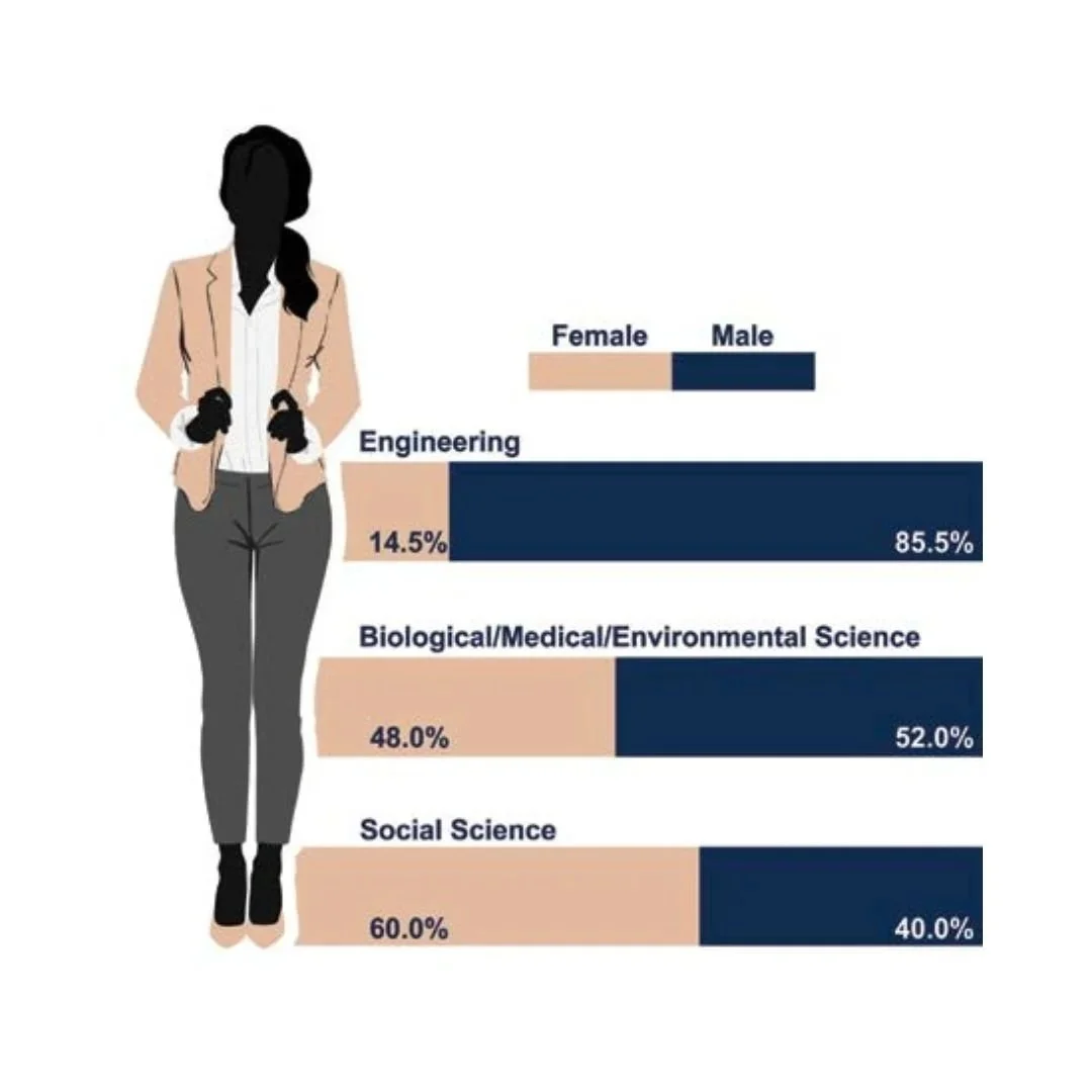 A bar chart comparing male/female representation: Engineering (85.5% M / 14.5% F), Bio/Medical Science (52% M / 48% F), and Social Science (40% M / 60% F).