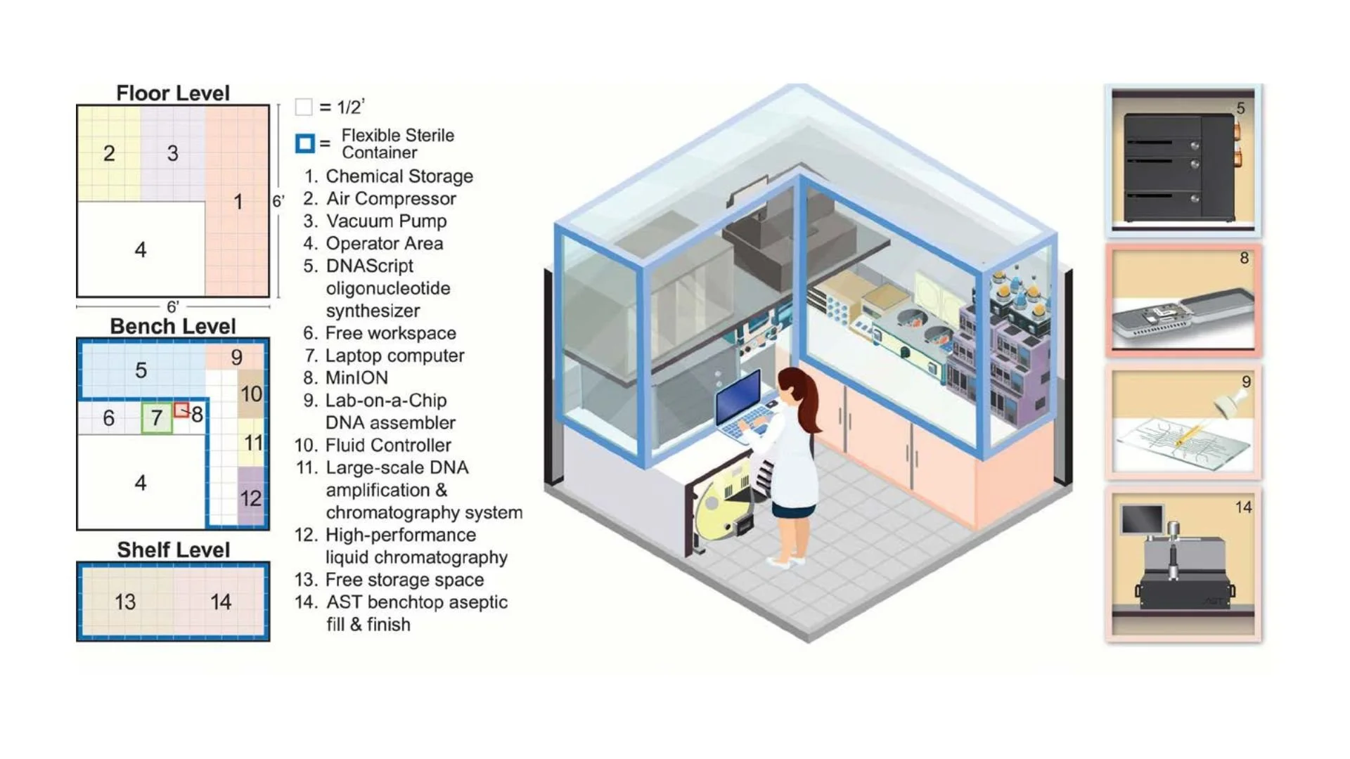 A 6' x 6' modular laboratory layout shown in three levels (Floor, Bench, Shelf). An isometric illustration shows a scientist at a computer, surrounded by equipment including a DNA synthesizer, MinION sequencer, and aseptic filler.