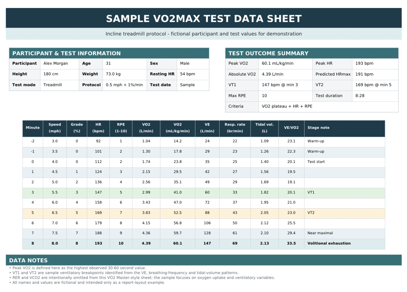 VO2 max treadmill test data sheet for participant Alex Morgan, age 31. Contains participant info, test outcome summary, and detailed minute-by-minute data including speed, heart rate, RPE, VO2, VE, and stage notes.