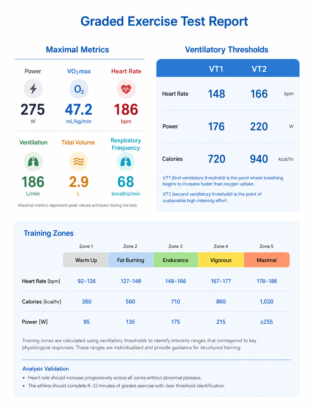 A detailed exercise test report showing metrics such as power, oxygen consumption, heart rate, ventilation, tidal volume, and respiratory frequency, with ventilatory thresholds and training zones including heart rate, calories, and power ranges.
