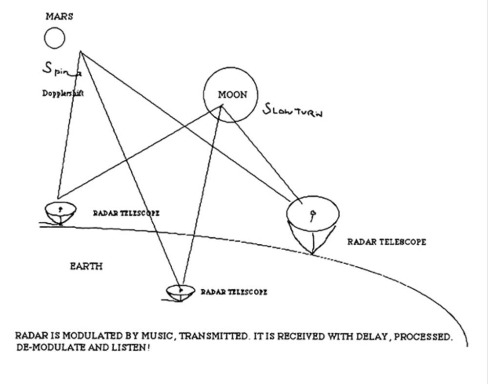 Planetary Radar and Telephone Lines, 1977 