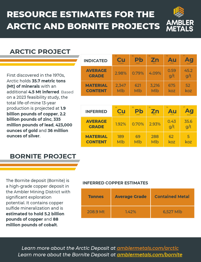 Resources — Ambler Metals LLC