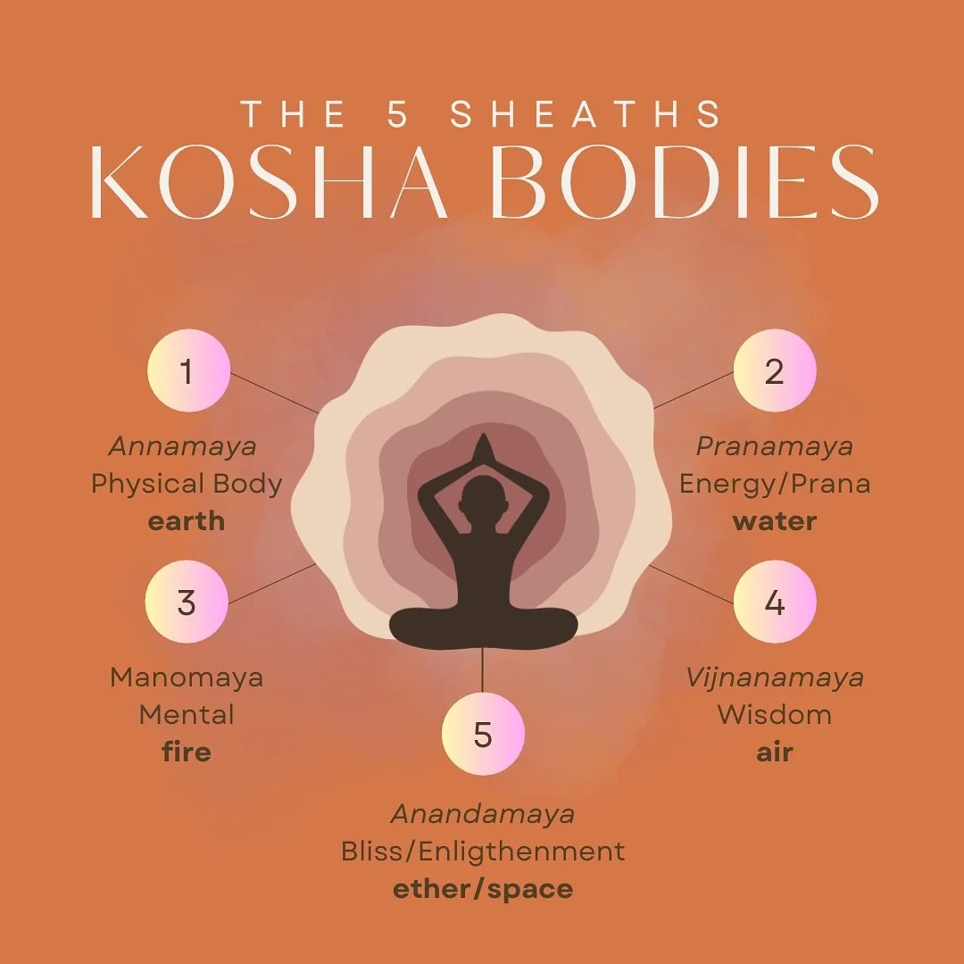 🌿 The 5 Koshas &mdash; our layers of existence &mdash; guide us through the journey inward:
✨ Annamaya Kosha: the physical body, our grounded home in this world.
✨ Pranamaya Kosha: the breath and energy that animate us, the life force flowing within