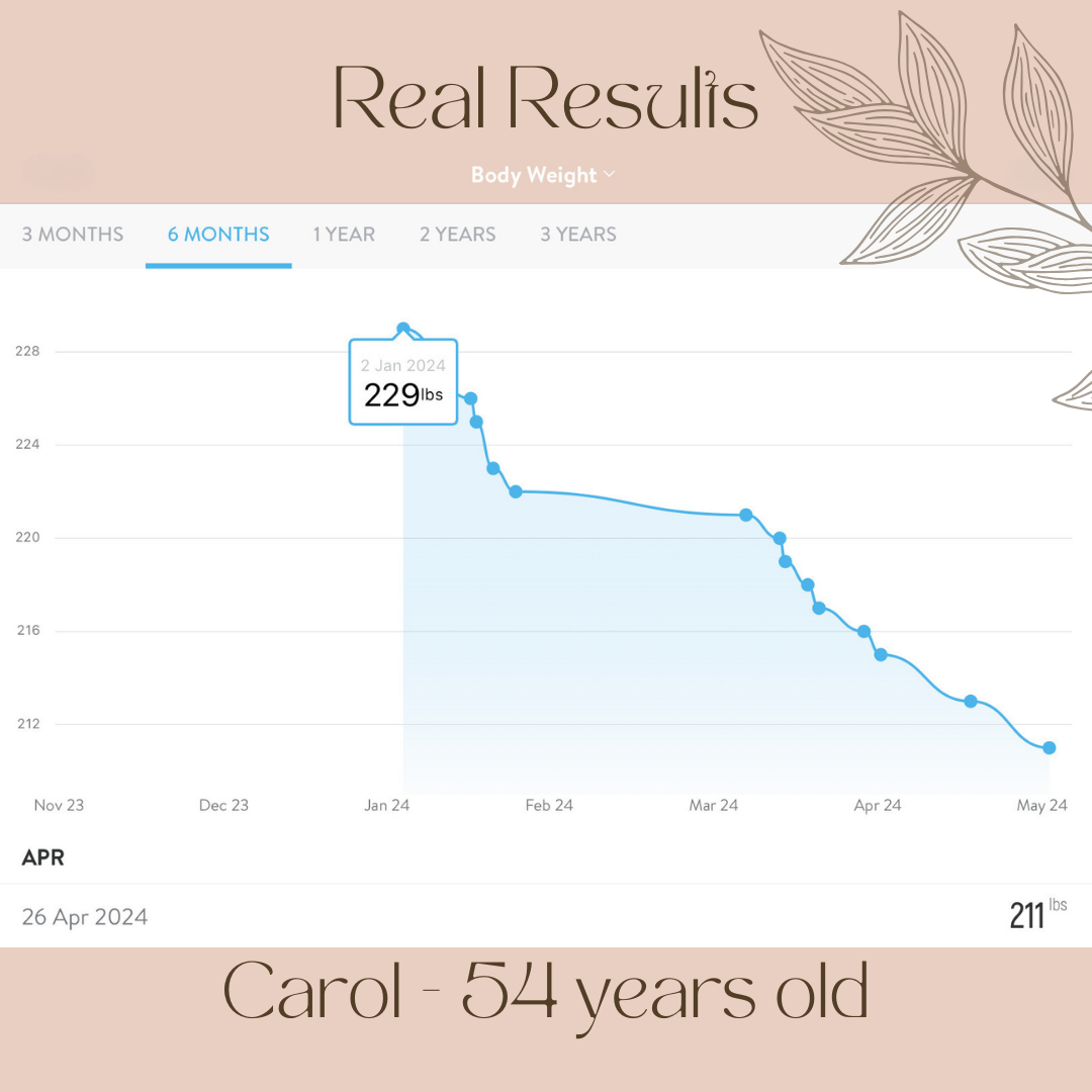 Graph showing weight loss from 229 lbs to 211 lbs in 5 months