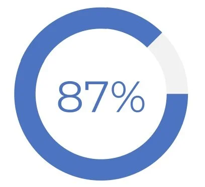 Out of 124 interviews 87% of respondents reported using more than one one platform during the subletting process.