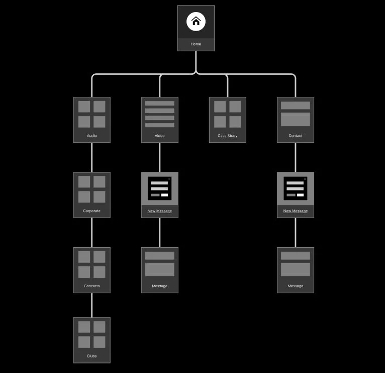 Site map for new ohm productions website.