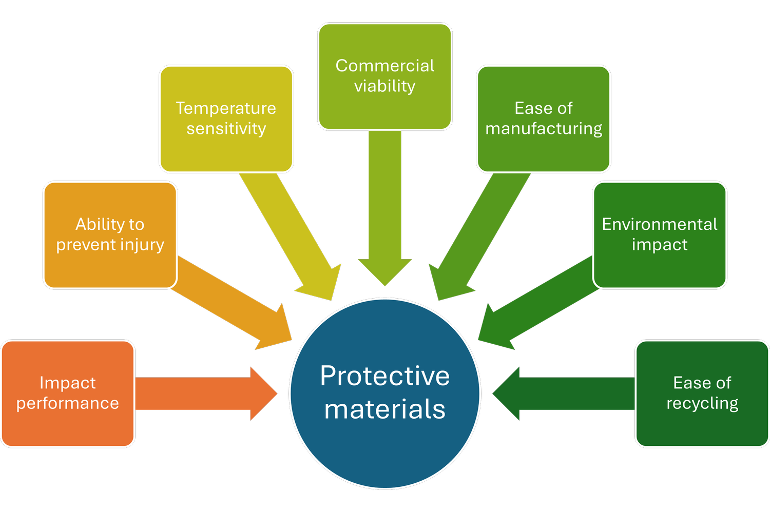 Material Protecting back protectors — International Society for Snowsports Safety