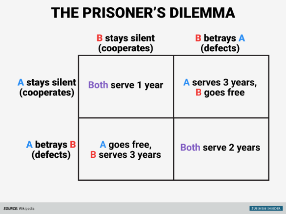 Figure 1: The Prisoner's Dilemma (normal form)